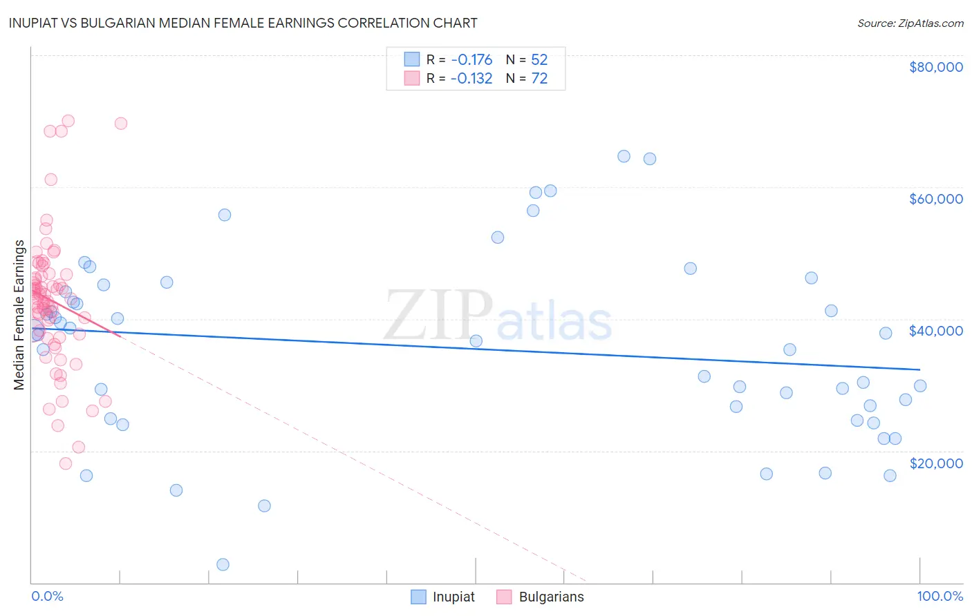 Inupiat vs Bulgarian Median Female Earnings