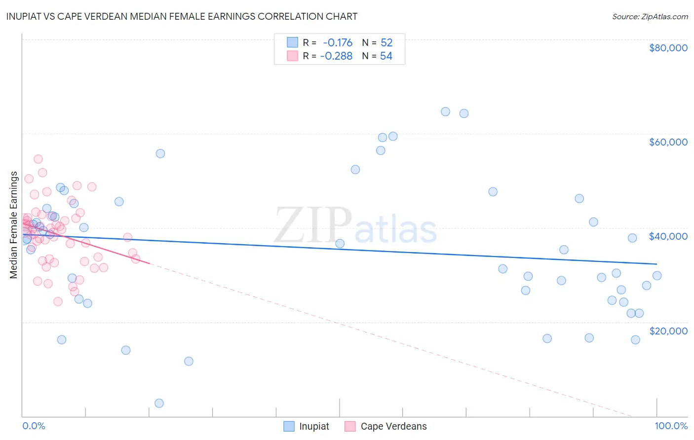 Inupiat vs Cape Verdean Median Female Earnings