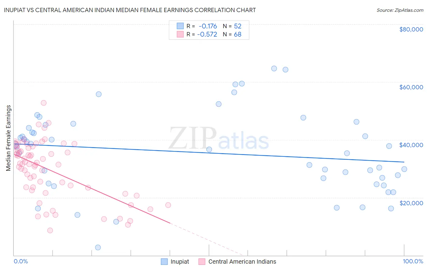 Inupiat vs Central American Indian Median Female Earnings