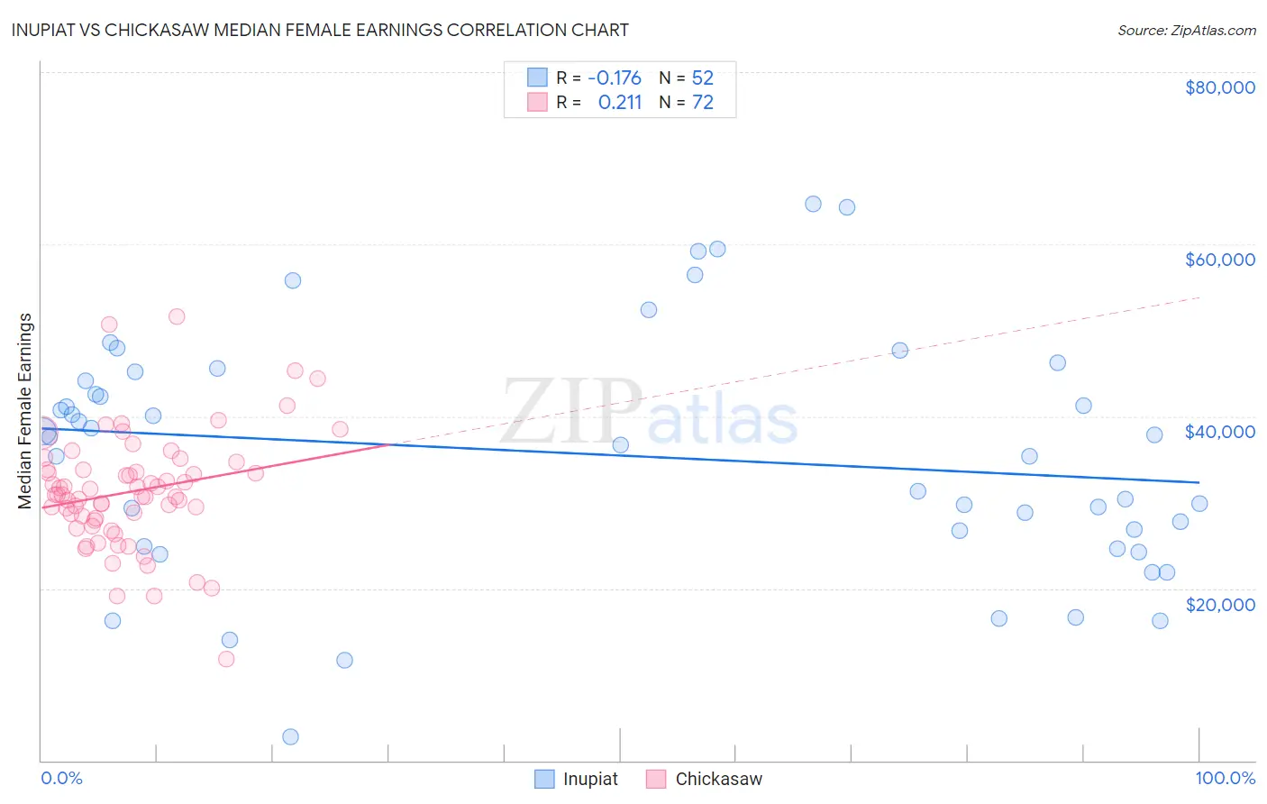 Inupiat vs Chickasaw Median Female Earnings