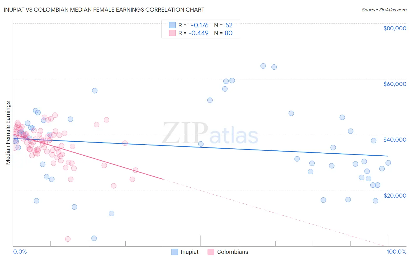 Inupiat vs Colombian Median Female Earnings