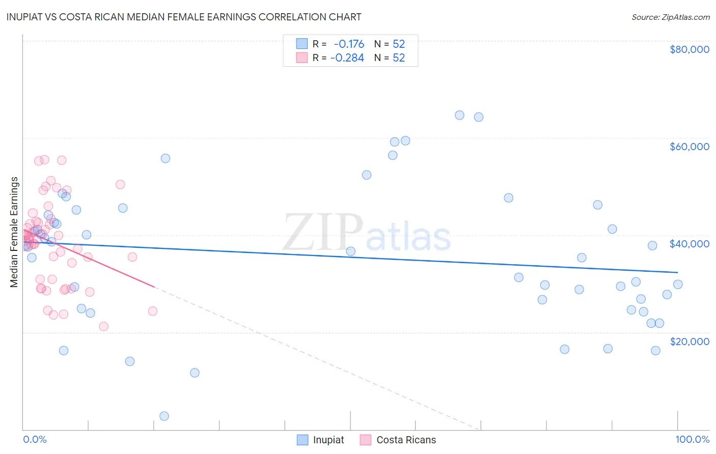 Inupiat vs Costa Rican Median Female Earnings