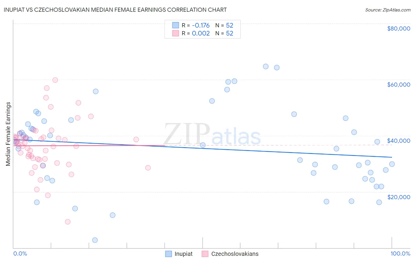 Inupiat vs Czechoslovakian Median Female Earnings