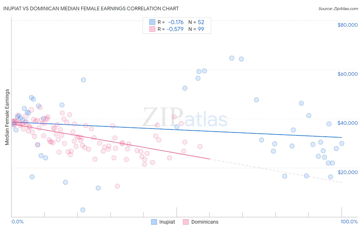 Inupiat vs Dominican Median Female Earnings