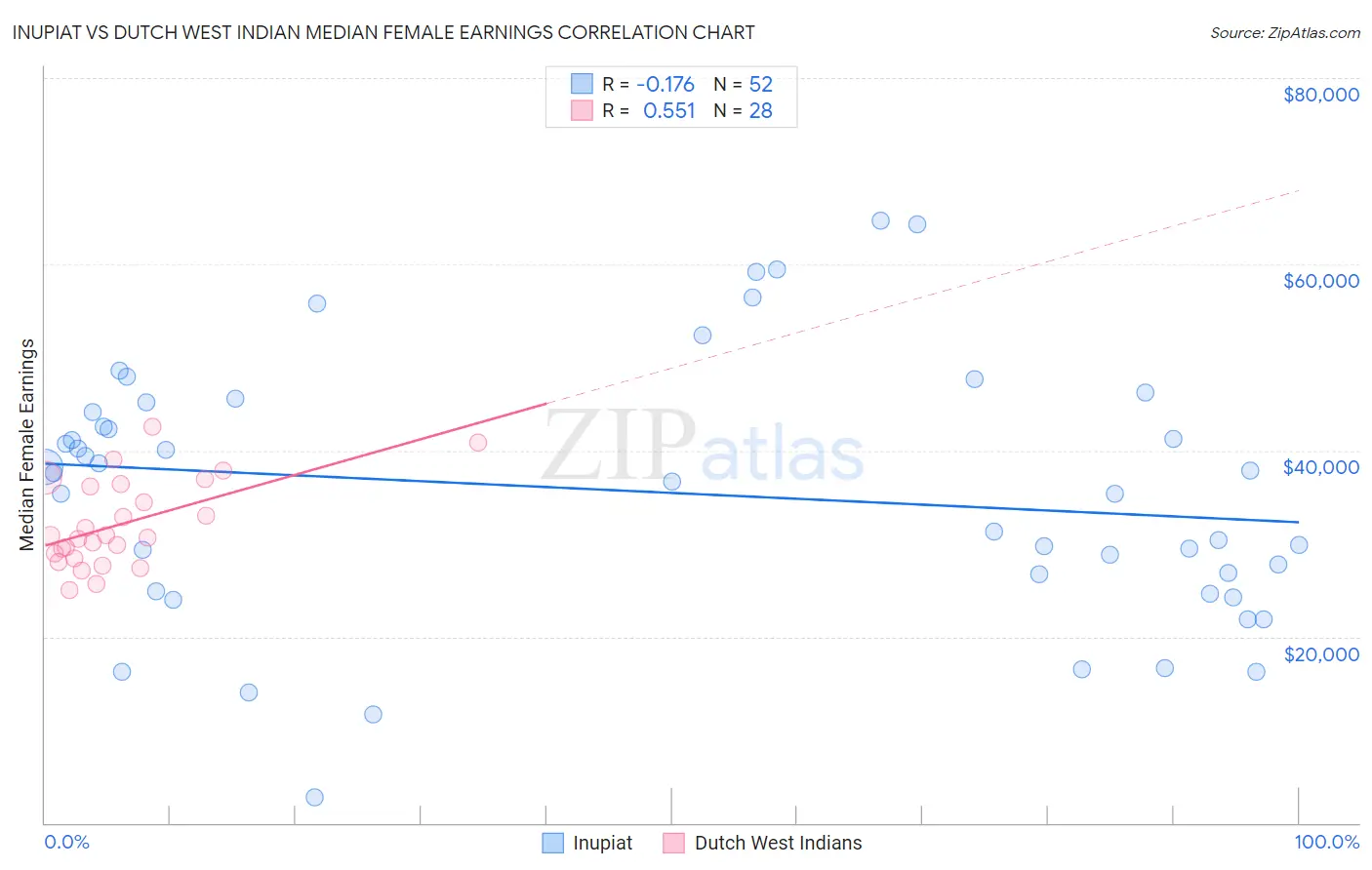 Inupiat vs Dutch West Indian Median Female Earnings