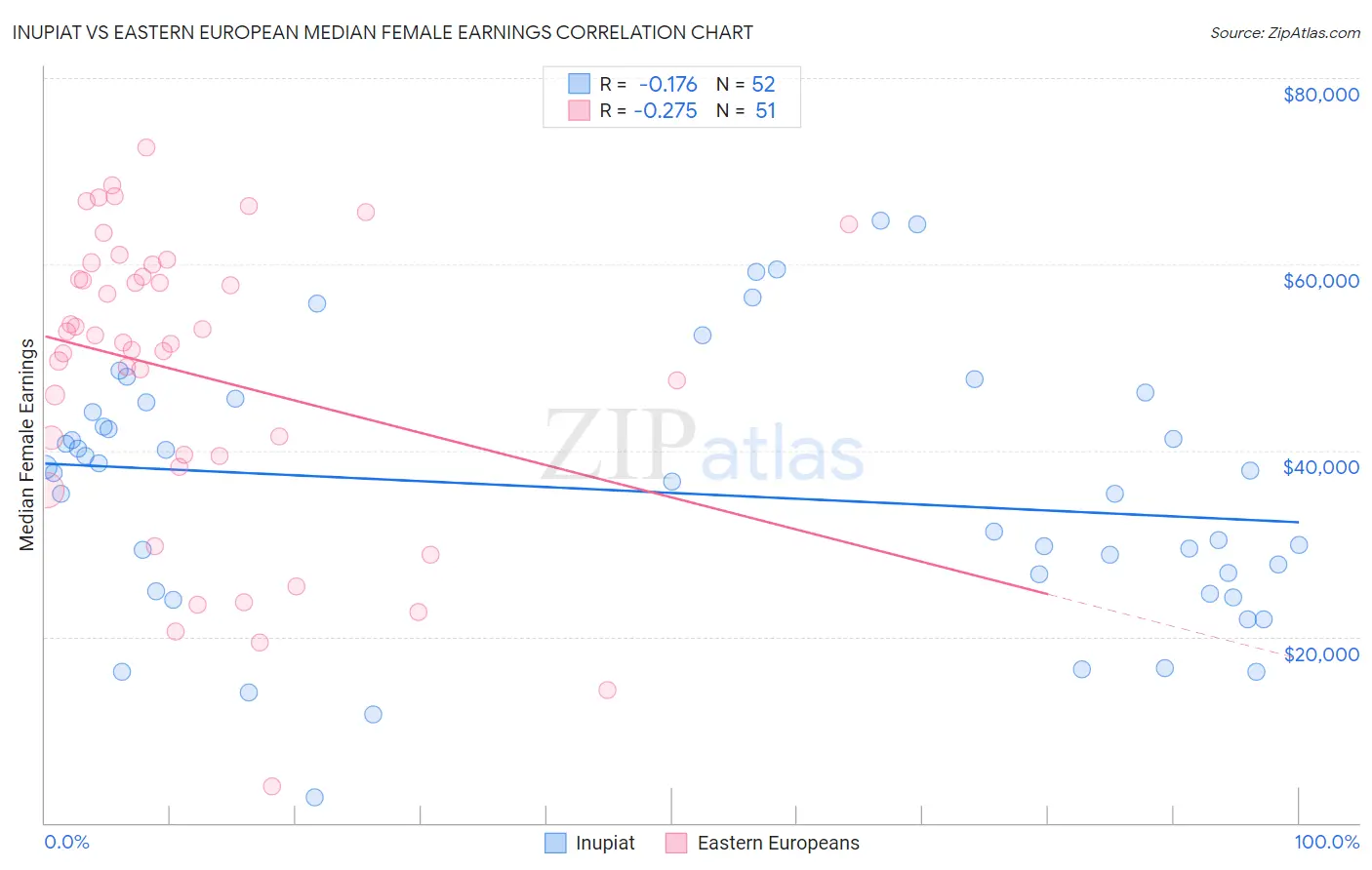 Inupiat vs Eastern European Median Female Earnings