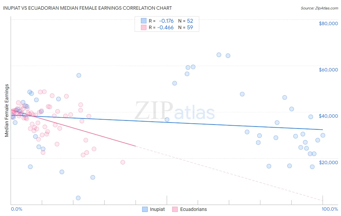 Inupiat vs Ecuadorian Median Female Earnings