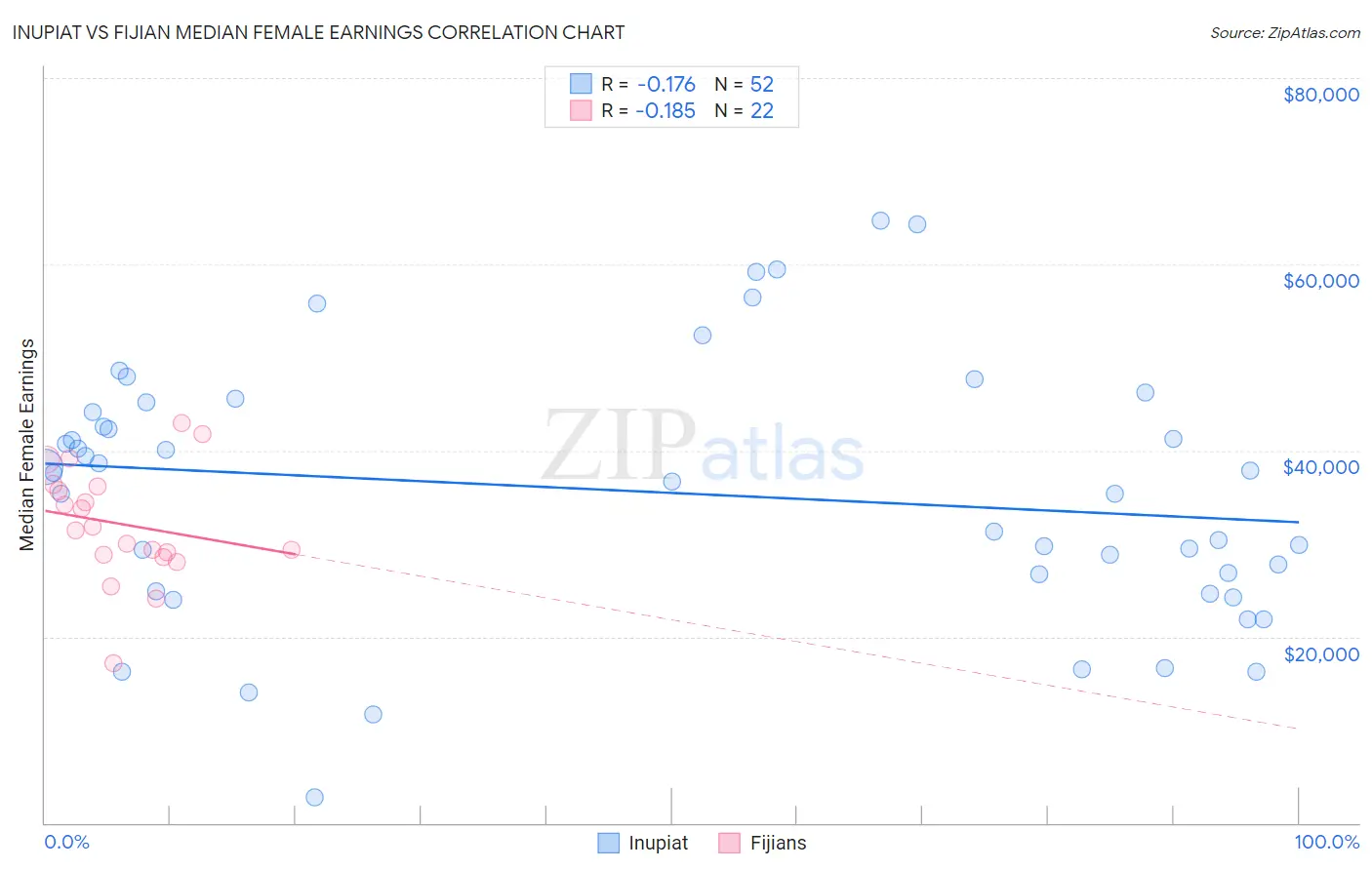 Inupiat vs Fijian Median Female Earnings