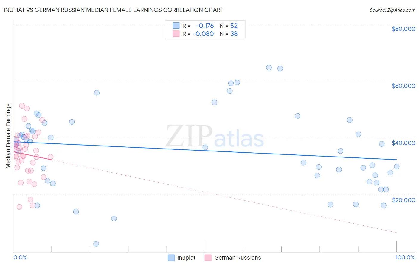 Inupiat vs German Russian Median Female Earnings