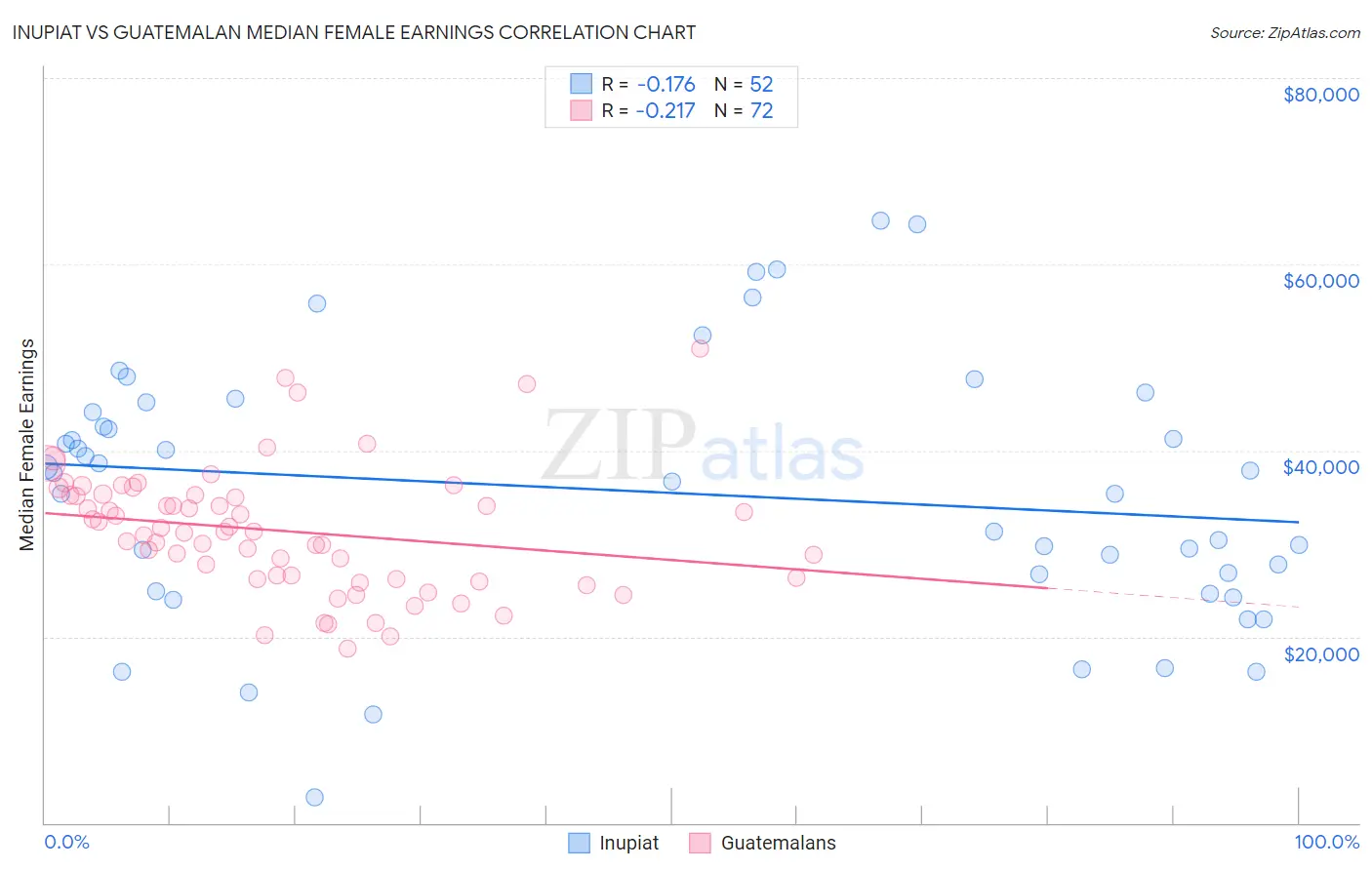 Inupiat vs Guatemalan Median Female Earnings