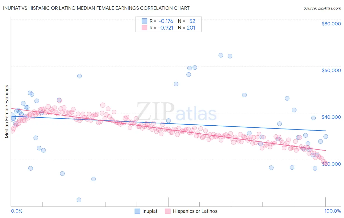 Inupiat vs Hispanic or Latino Median Female Earnings