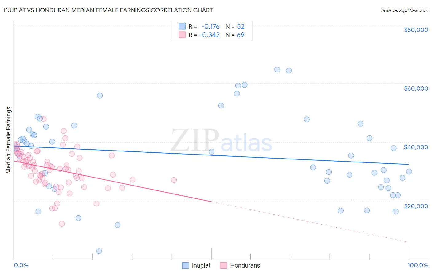 Inupiat vs Honduran Median Female Earnings