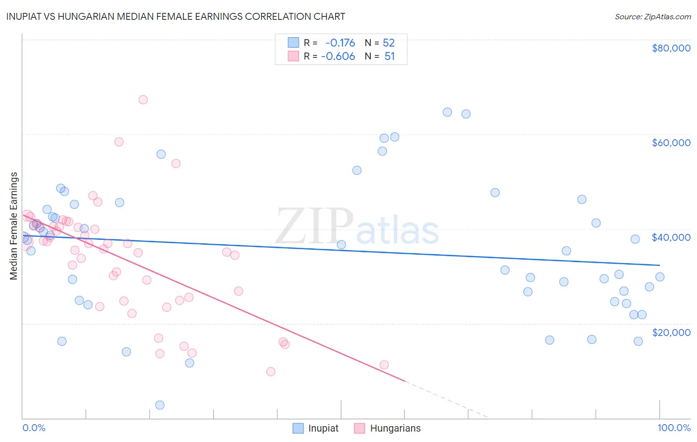 Inupiat vs Hungarian Median Female Earnings