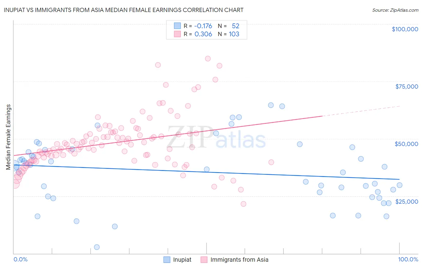 Inupiat vs Immigrants from Asia Median Female Earnings