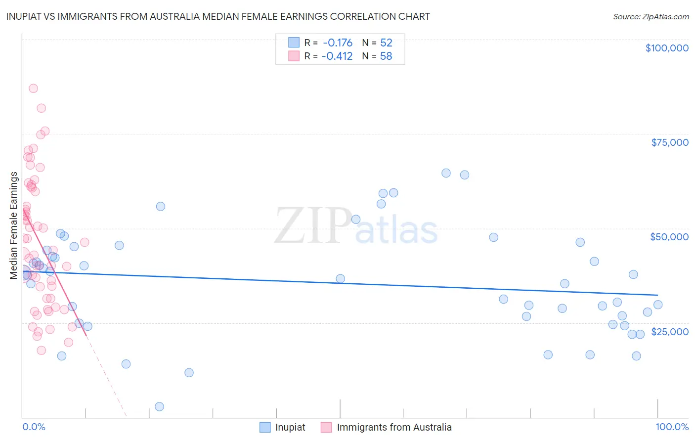 Inupiat vs Immigrants from Australia Median Female Earnings