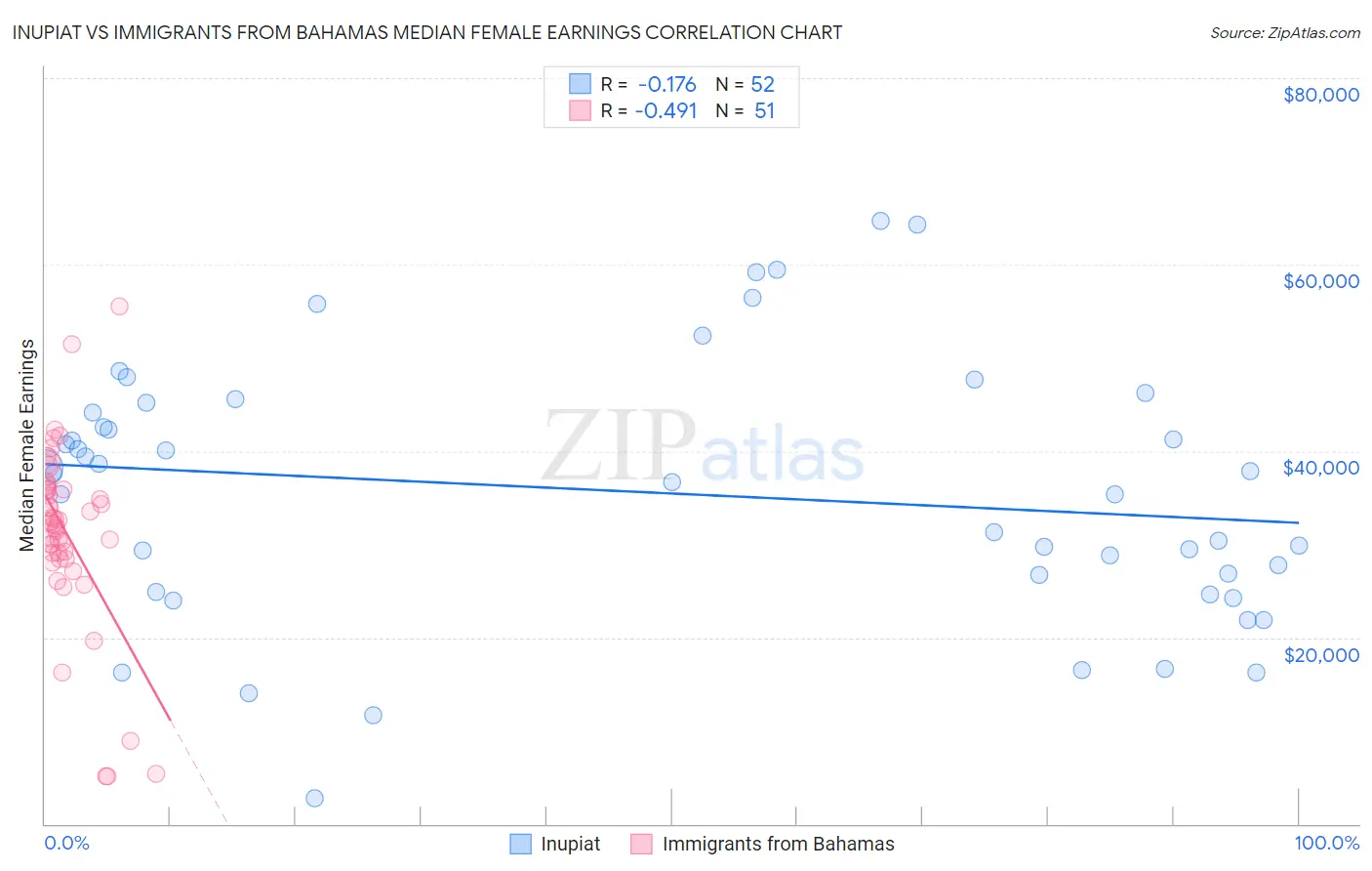 Inupiat vs Immigrants from Bahamas Median Female Earnings