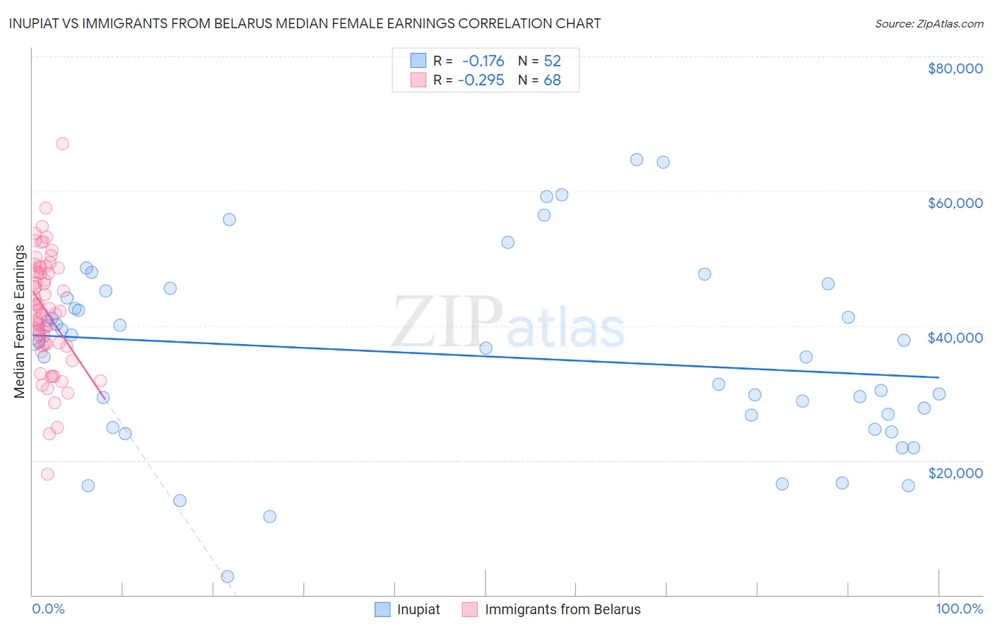 Inupiat vs Immigrants from Belarus Median Female Earnings
