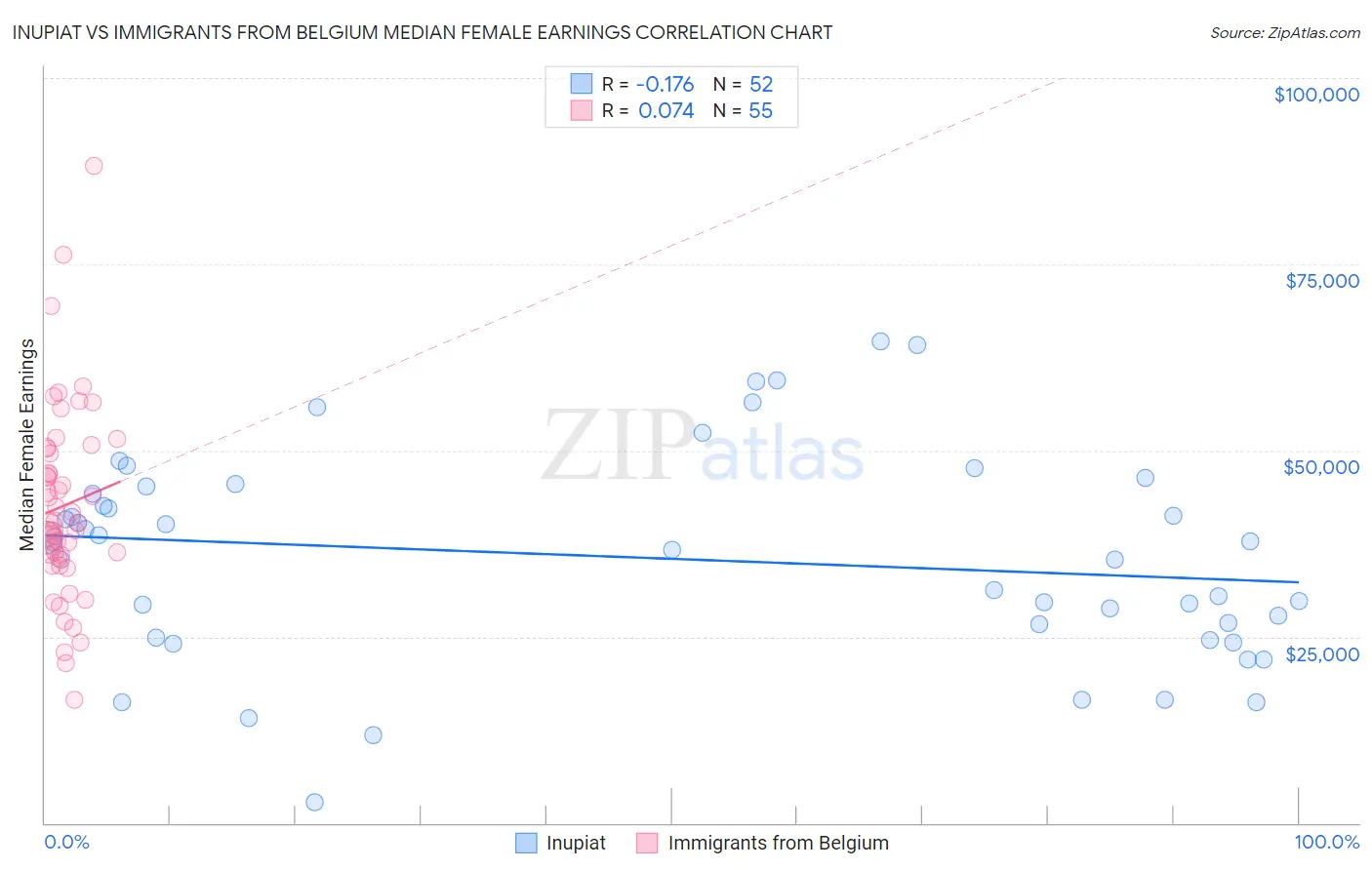 Inupiat vs Immigrants from Belgium Median Female Earnings