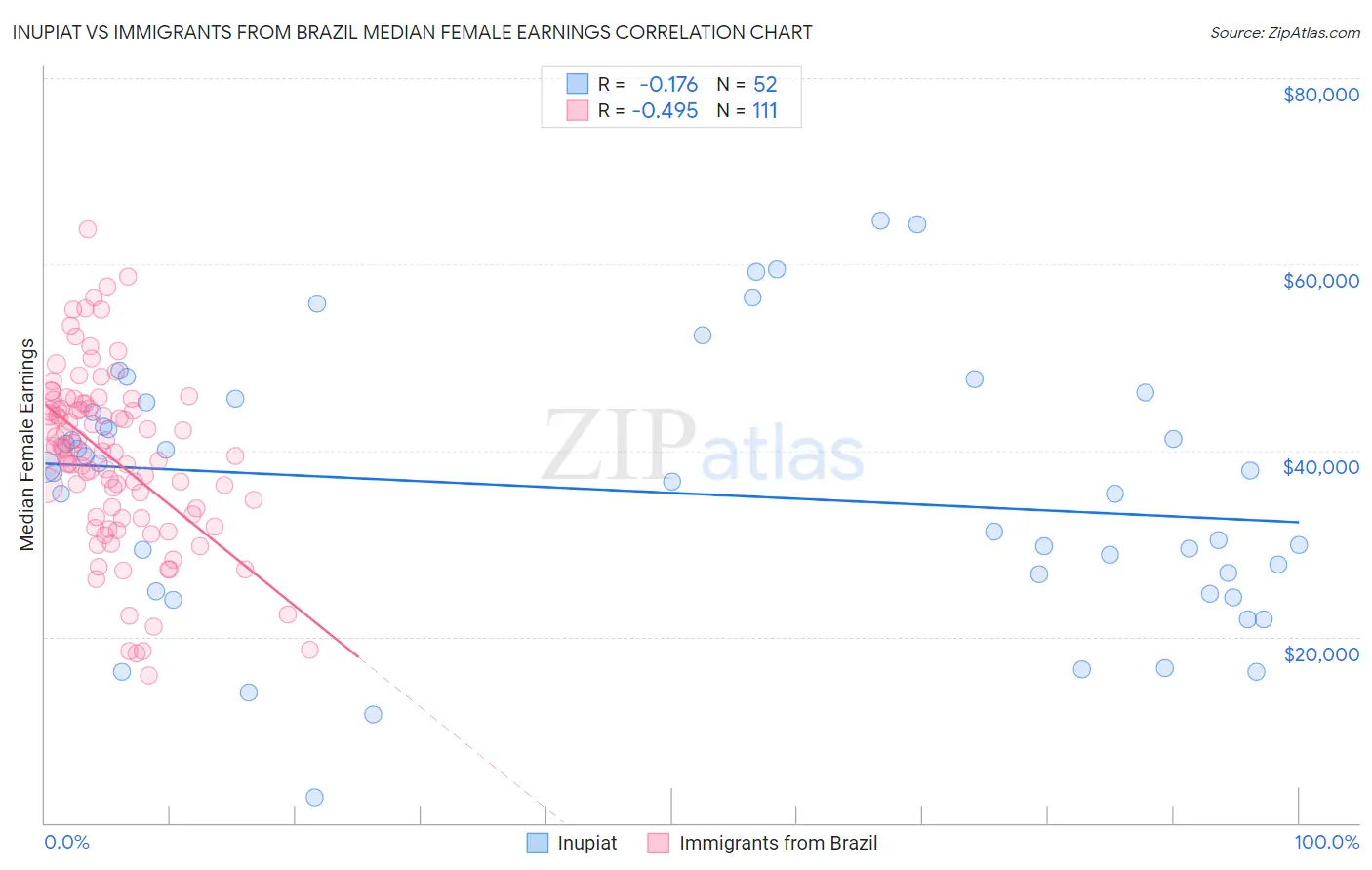 Inupiat vs Immigrants from Brazil Median Female Earnings