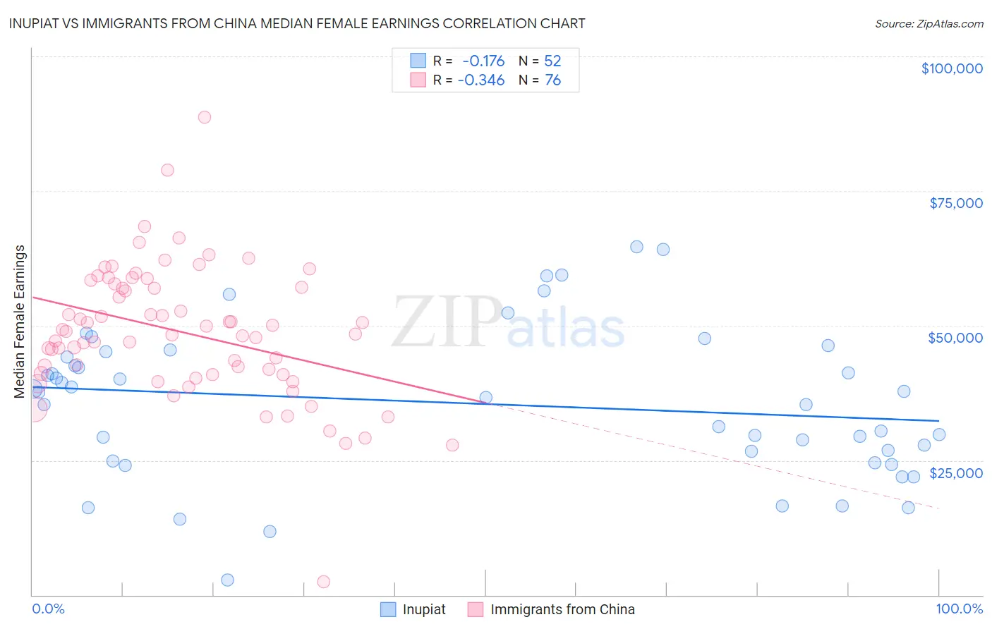 Inupiat vs Immigrants from China Median Female Earnings