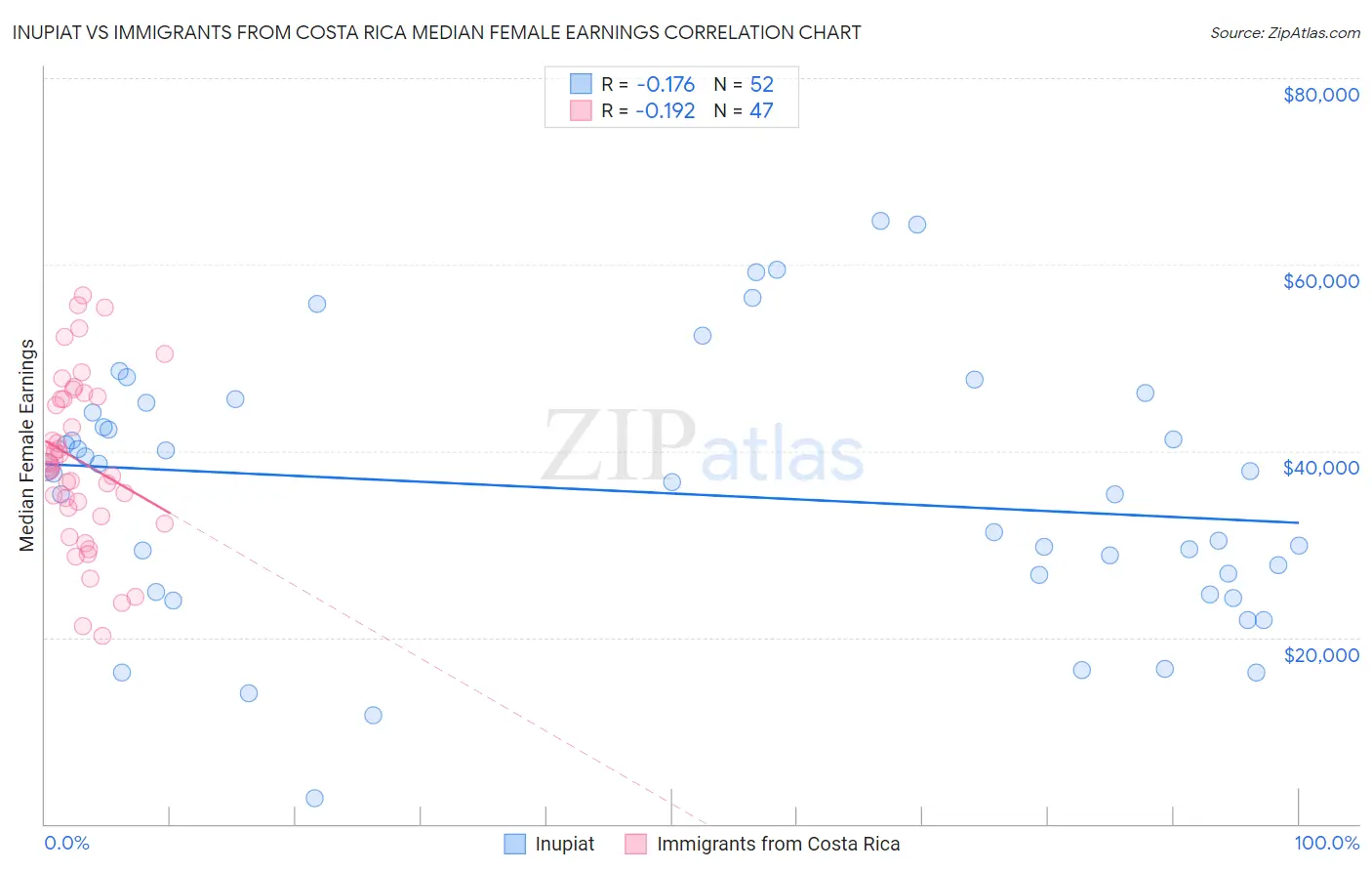 Inupiat vs Immigrants from Costa Rica Median Female Earnings