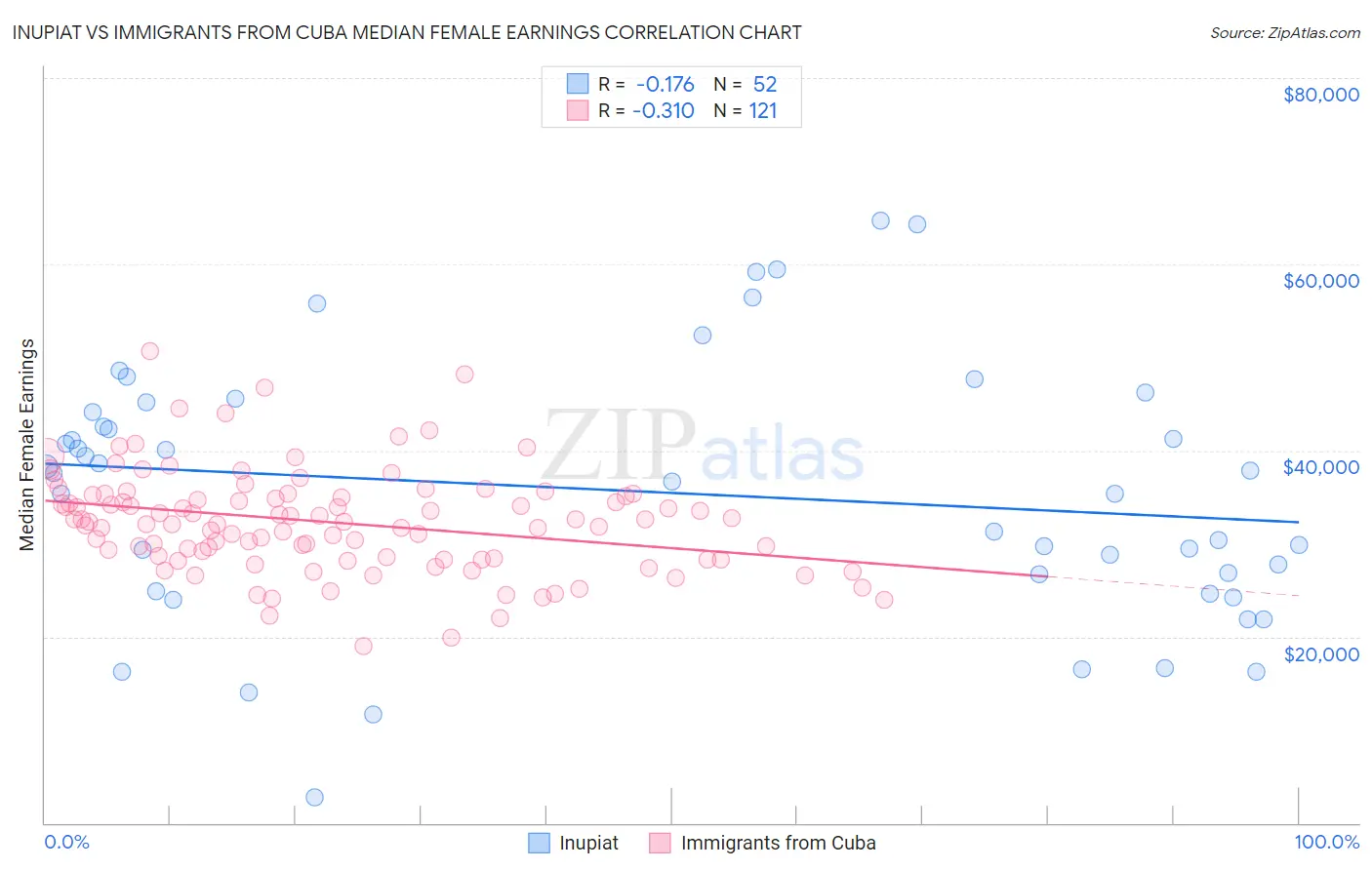 Inupiat vs Immigrants from Cuba Median Female Earnings