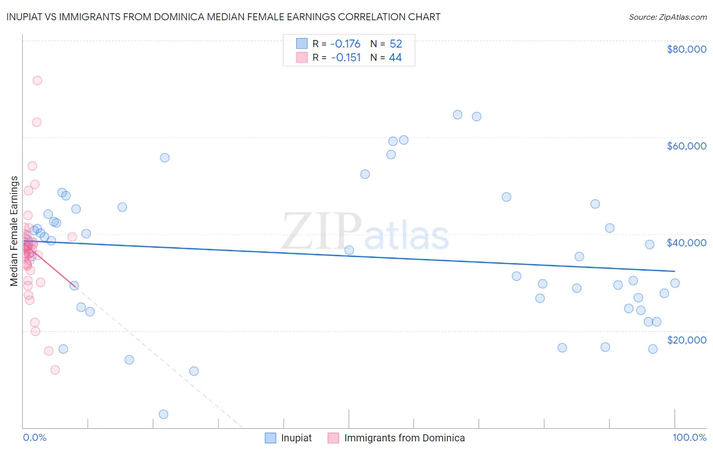 Inupiat vs Immigrants from Dominica Median Female Earnings