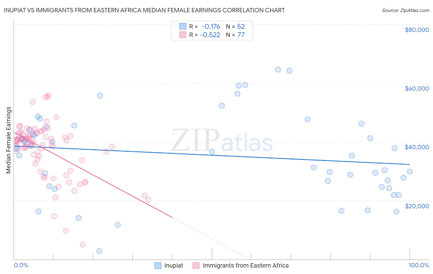 Inupiat vs Immigrants from Eastern Africa Median Female Earnings