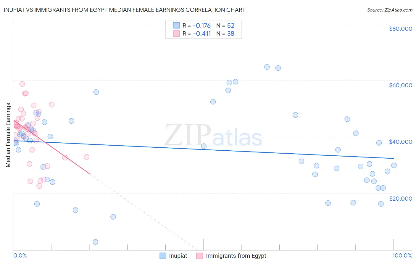 Inupiat vs Immigrants from Egypt Median Female Earnings