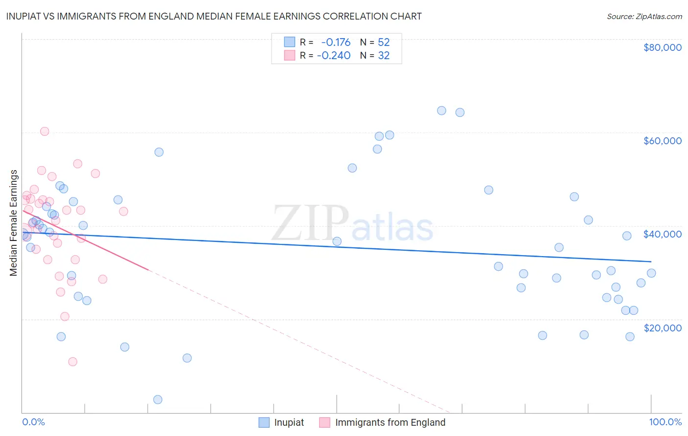 Inupiat vs Immigrants from England Median Female Earnings