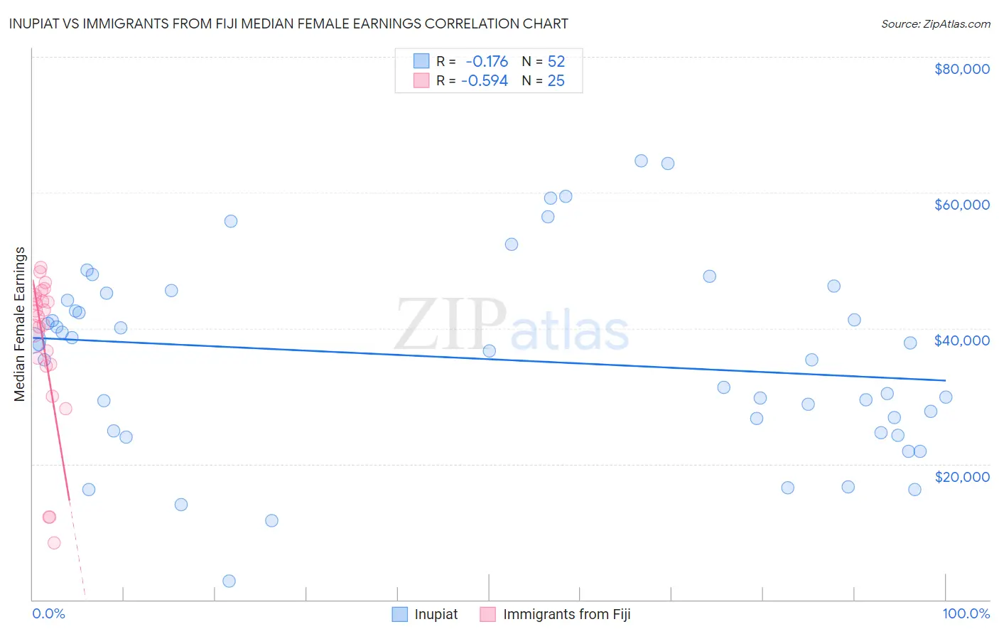 Inupiat vs Immigrants from Fiji Median Female Earnings