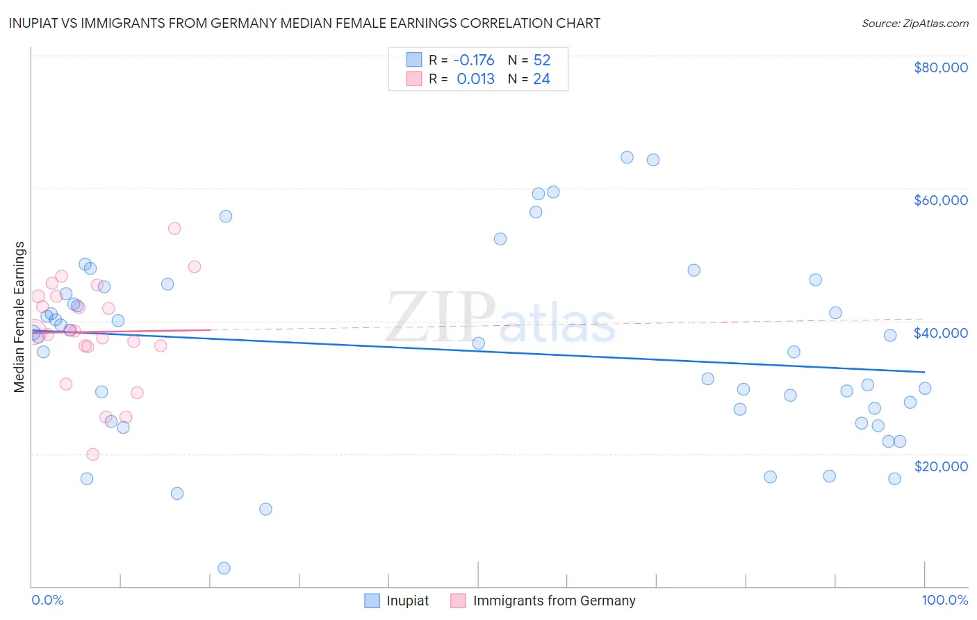 Inupiat vs Immigrants from Germany Median Female Earnings