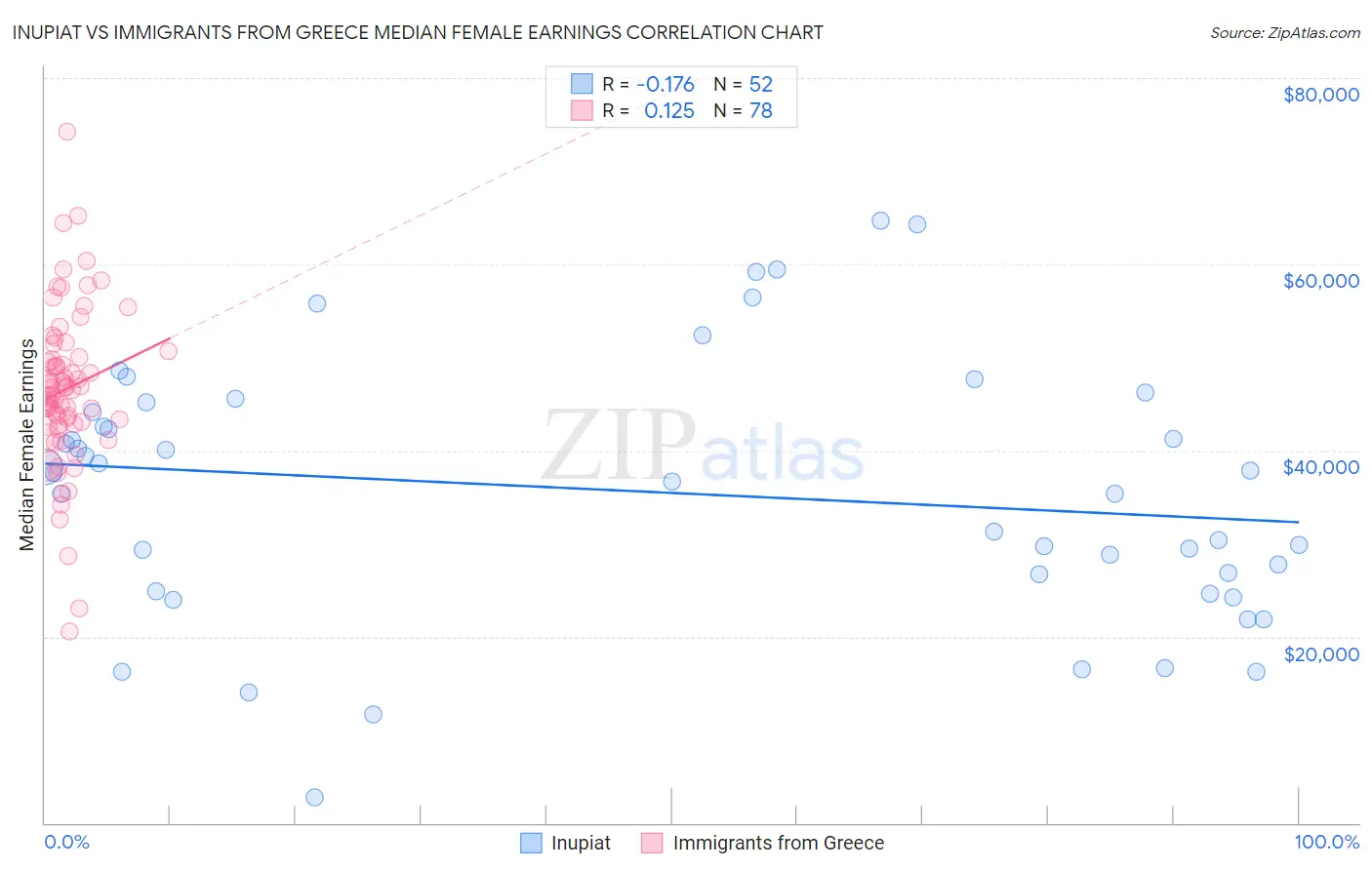 Inupiat vs Immigrants from Greece Median Female Earnings