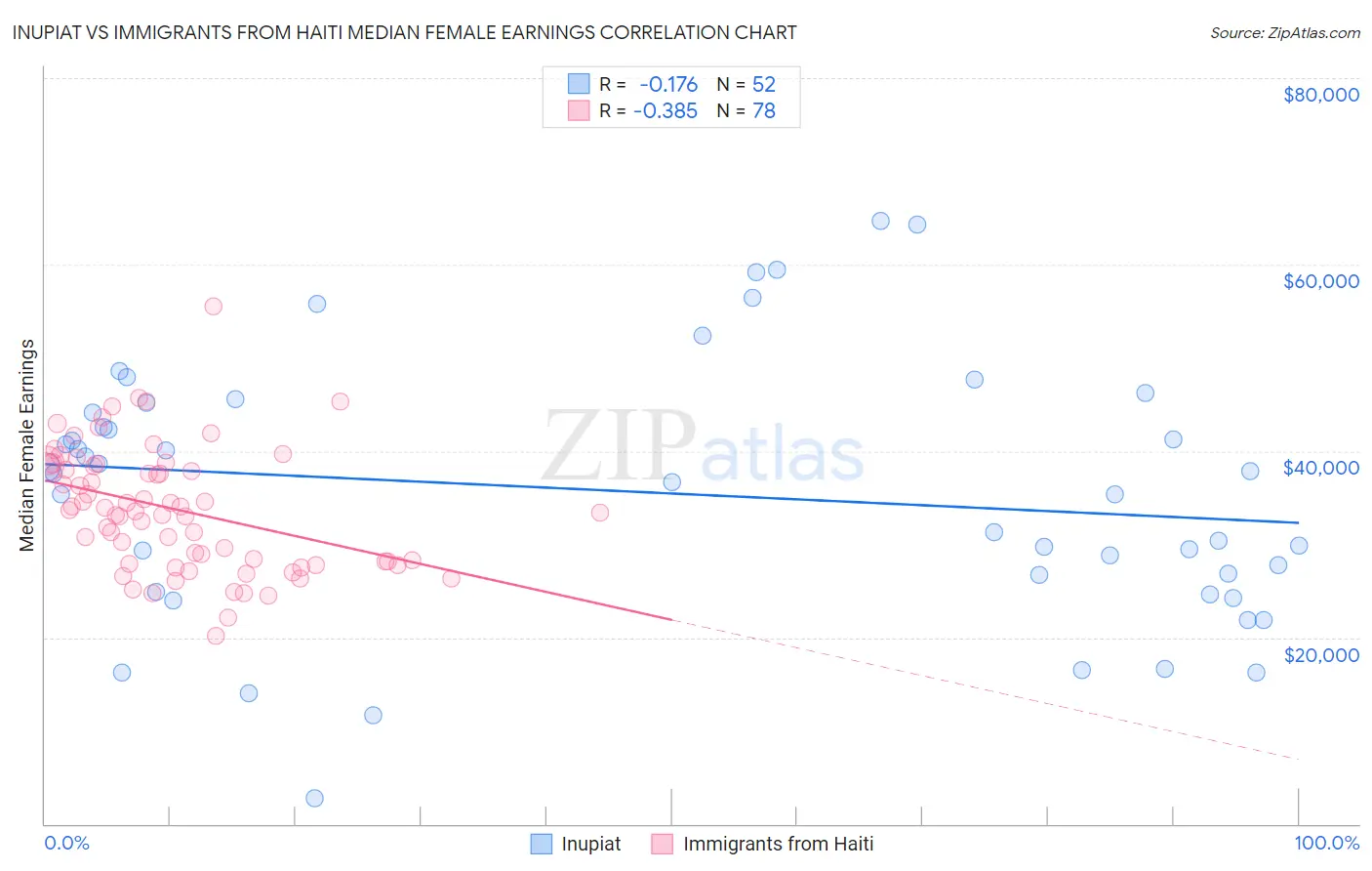 Inupiat vs Immigrants from Haiti Median Female Earnings