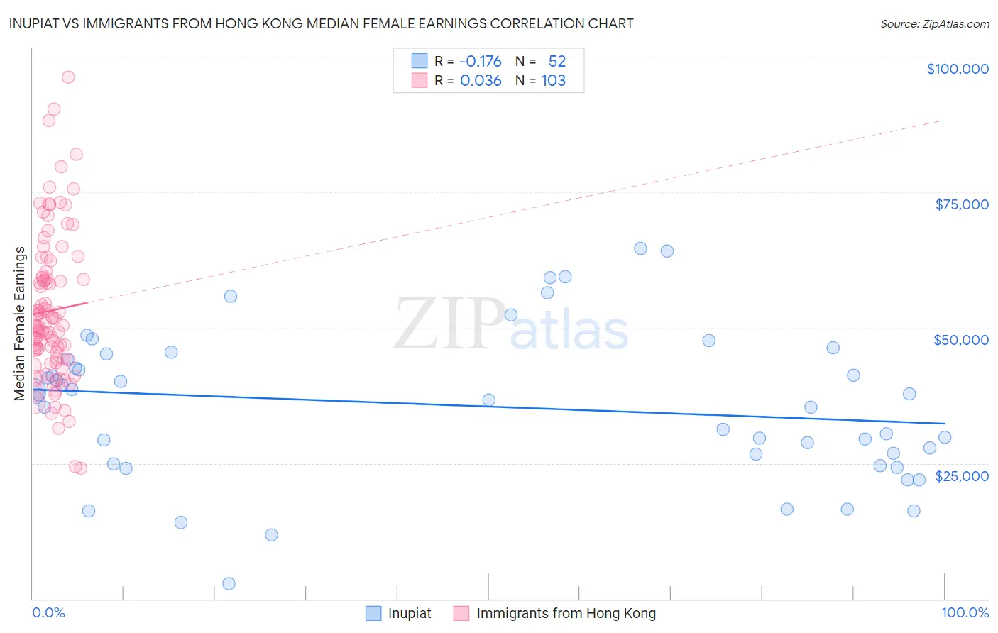 Inupiat vs Immigrants from Hong Kong Median Female Earnings