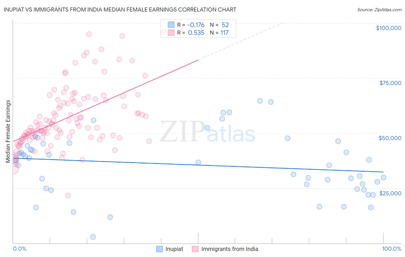 Inupiat vs Immigrants from India Median Female Earnings