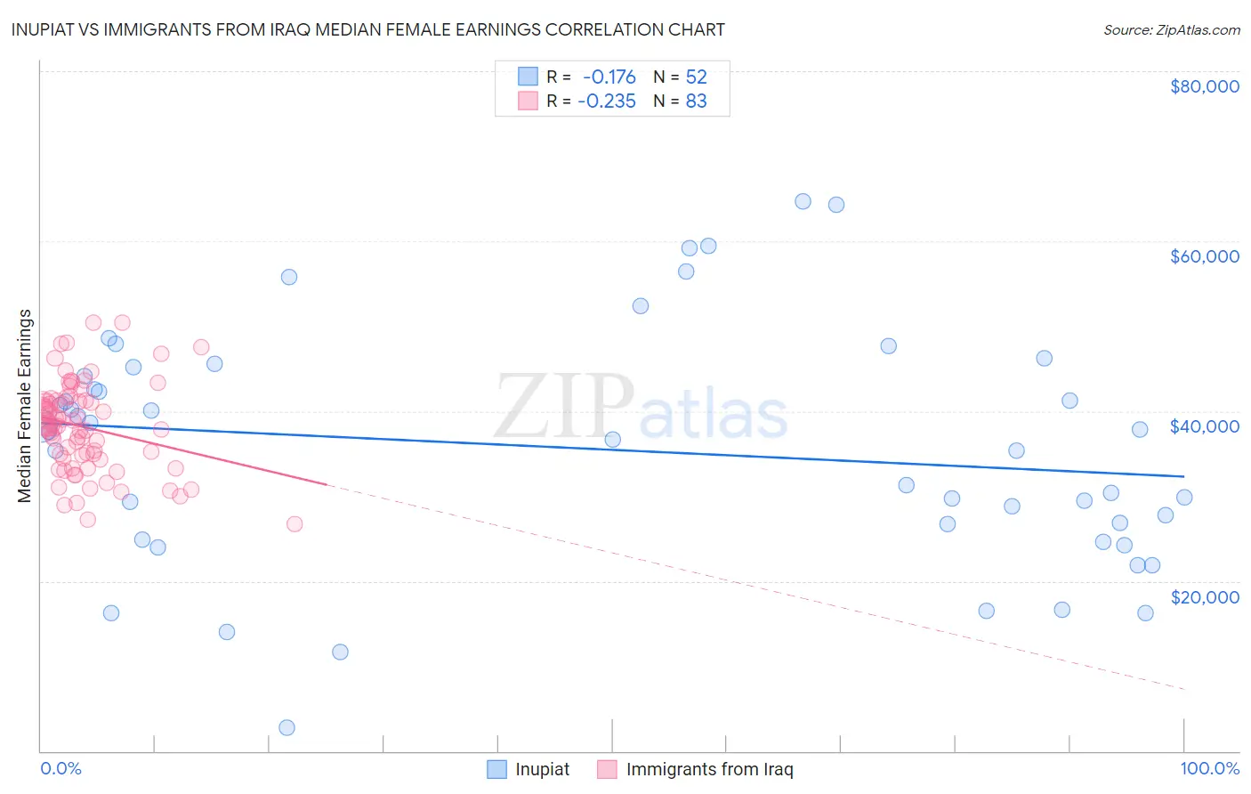 Inupiat vs Immigrants from Iraq Median Female Earnings