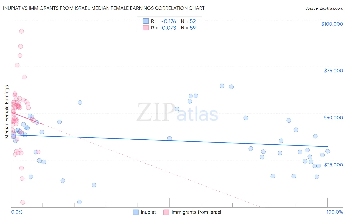 Inupiat vs Immigrants from Israel Median Female Earnings