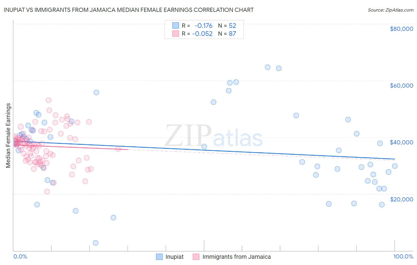 Inupiat vs Immigrants from Jamaica Median Female Earnings