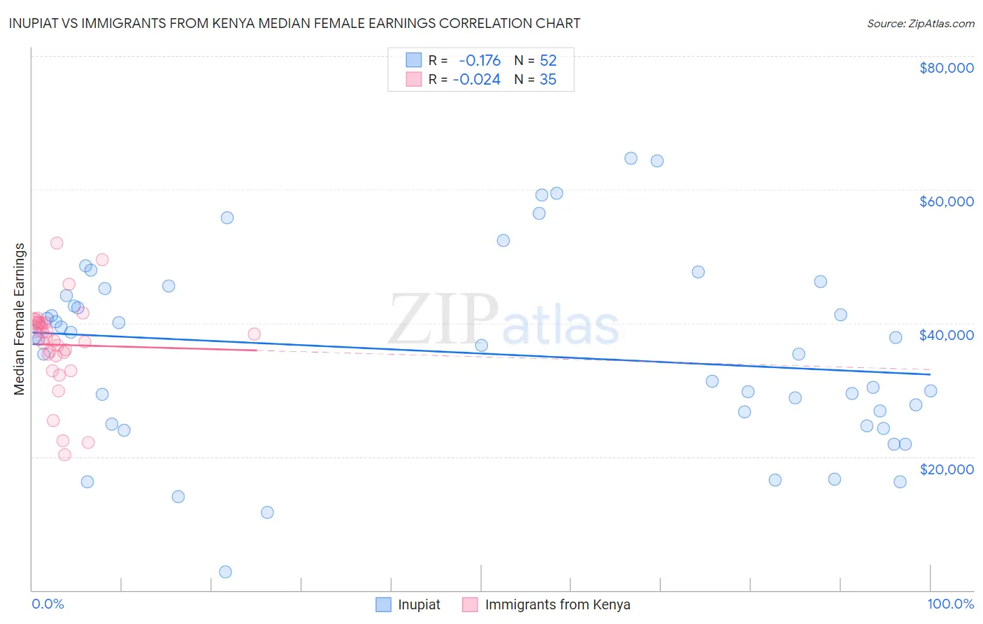 Inupiat vs Immigrants from Kenya Median Female Earnings