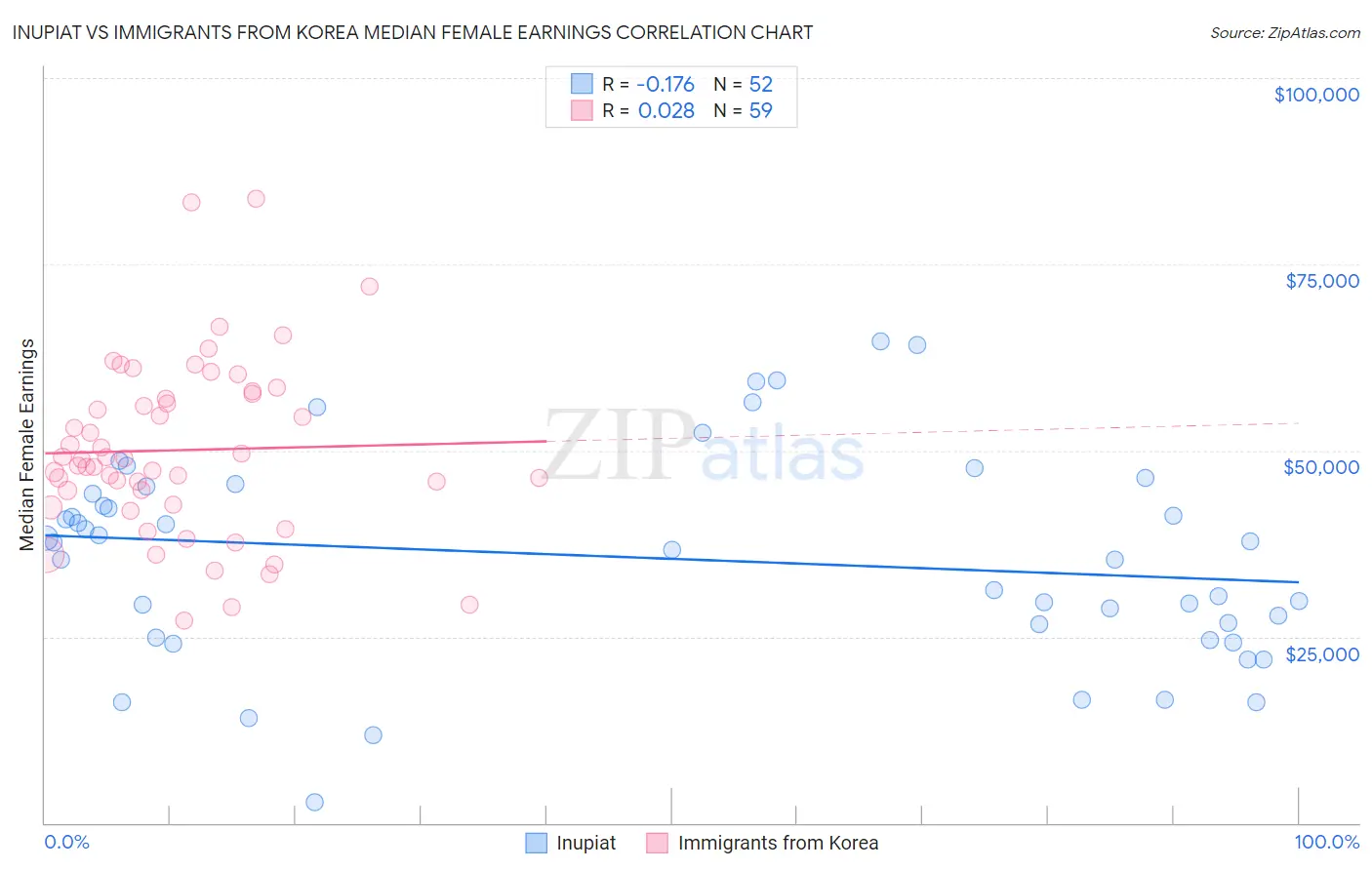 Inupiat vs Immigrants from Korea Median Female Earnings