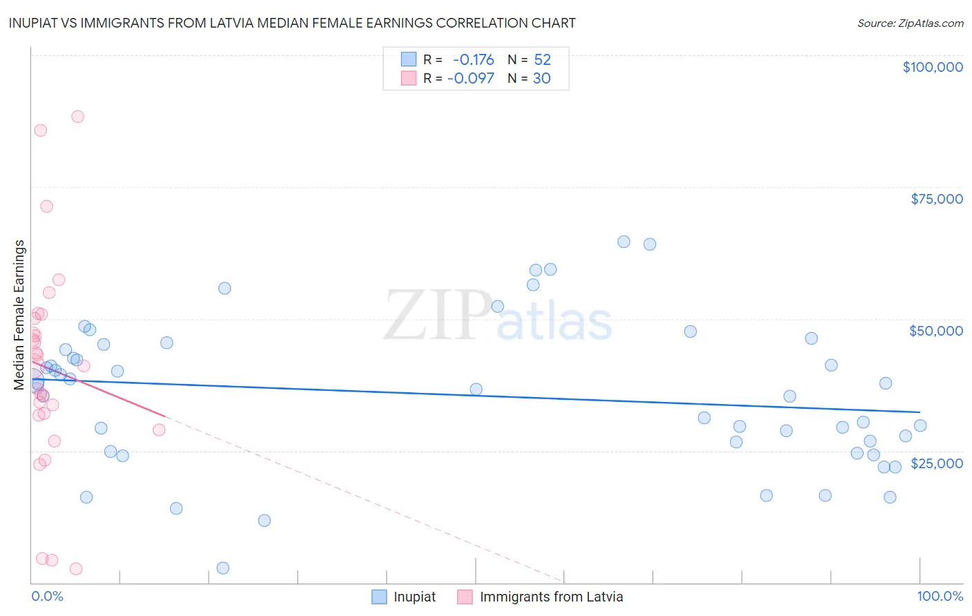 Inupiat vs Immigrants from Latvia Median Female Earnings
