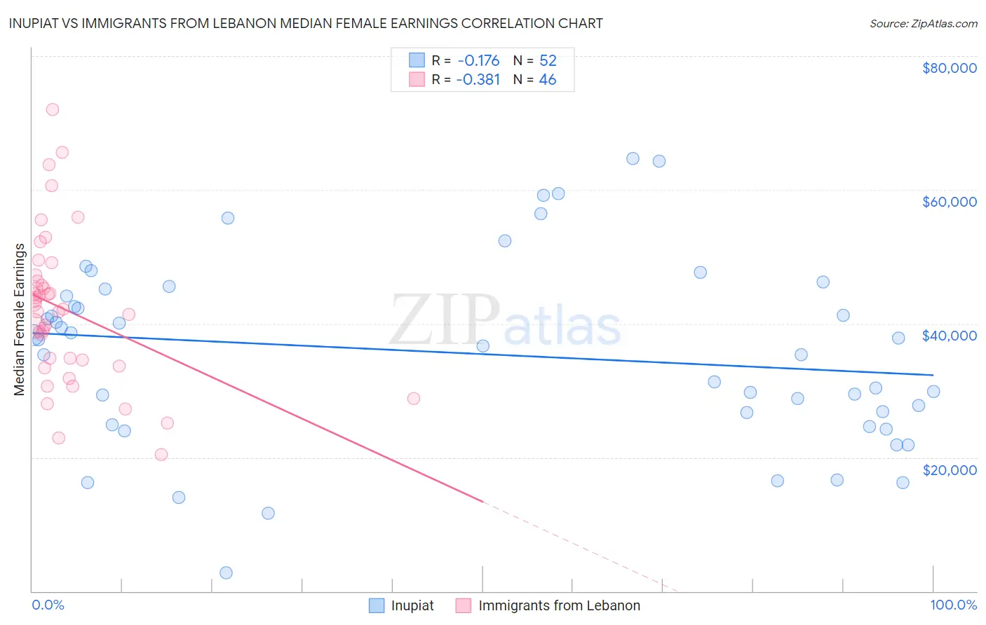 Inupiat vs Immigrants from Lebanon Median Female Earnings