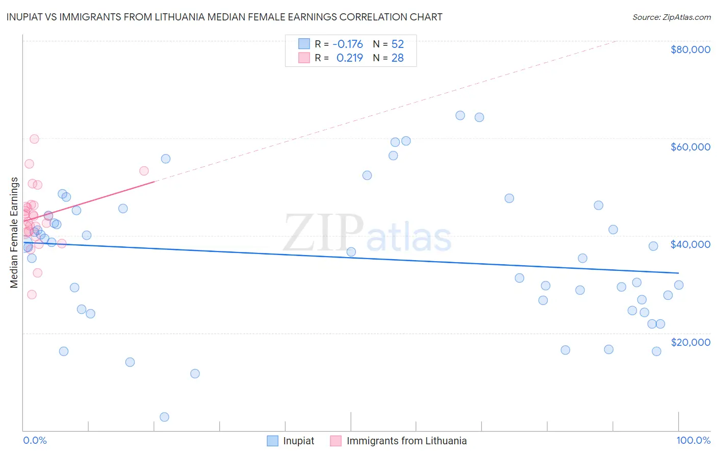 Inupiat vs Immigrants from Lithuania Median Female Earnings