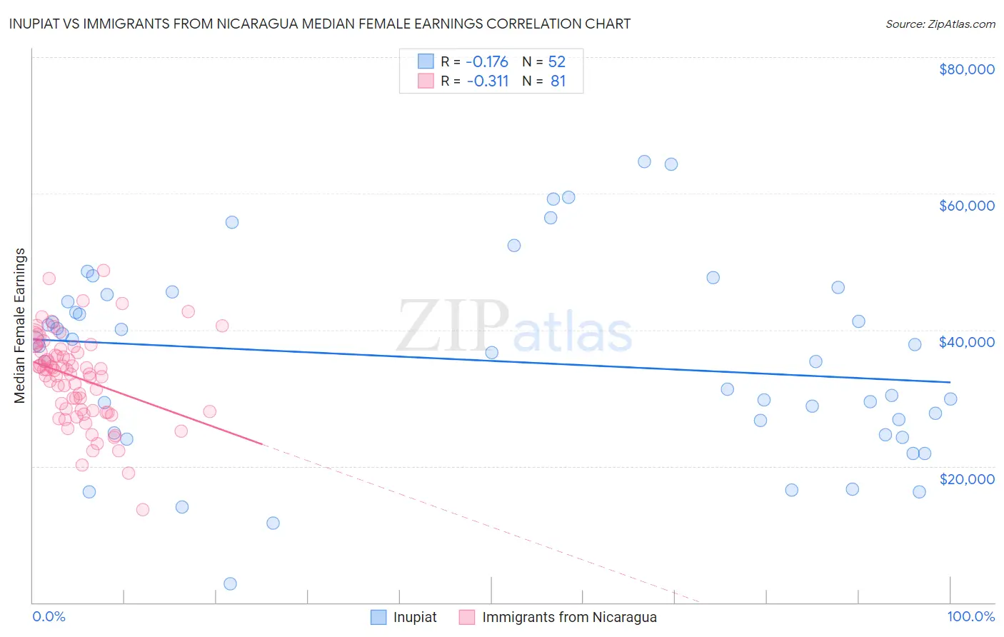 Inupiat vs Immigrants from Nicaragua Median Female Earnings