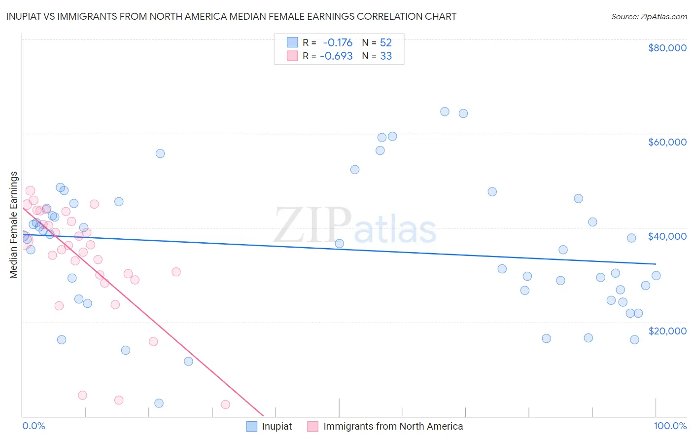 Inupiat vs Immigrants from North America Median Female Earnings