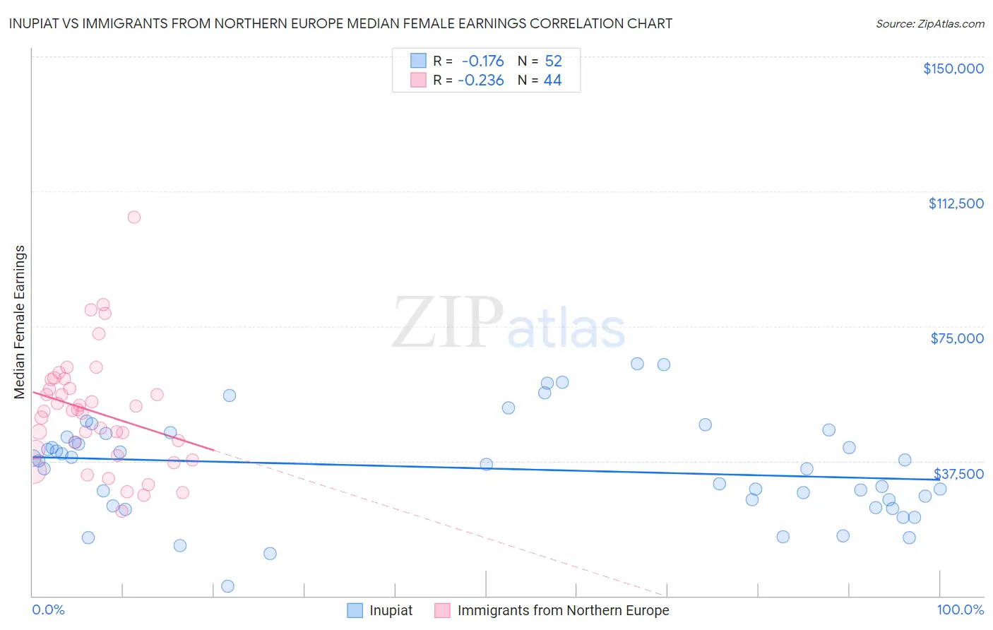 Inupiat vs Immigrants from Northern Europe Median Female Earnings