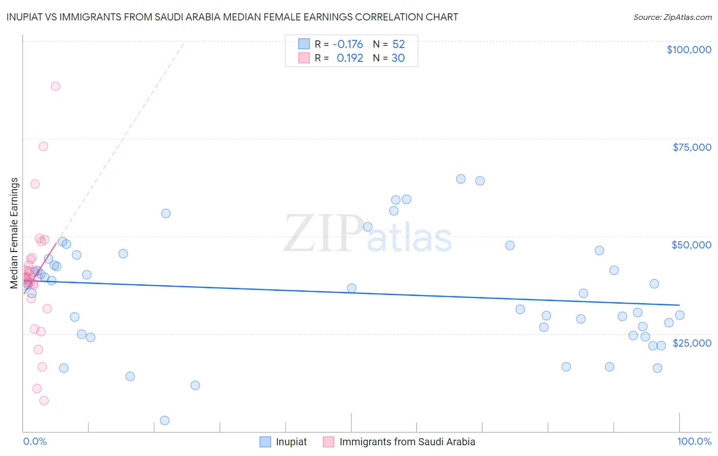 Inupiat vs Immigrants from Saudi Arabia Median Female Earnings