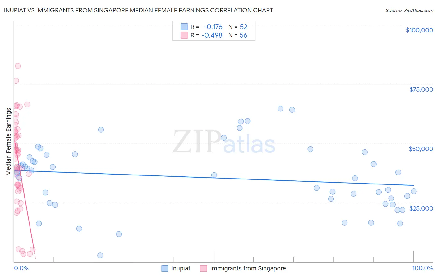 Inupiat vs Immigrants from Singapore Median Female Earnings