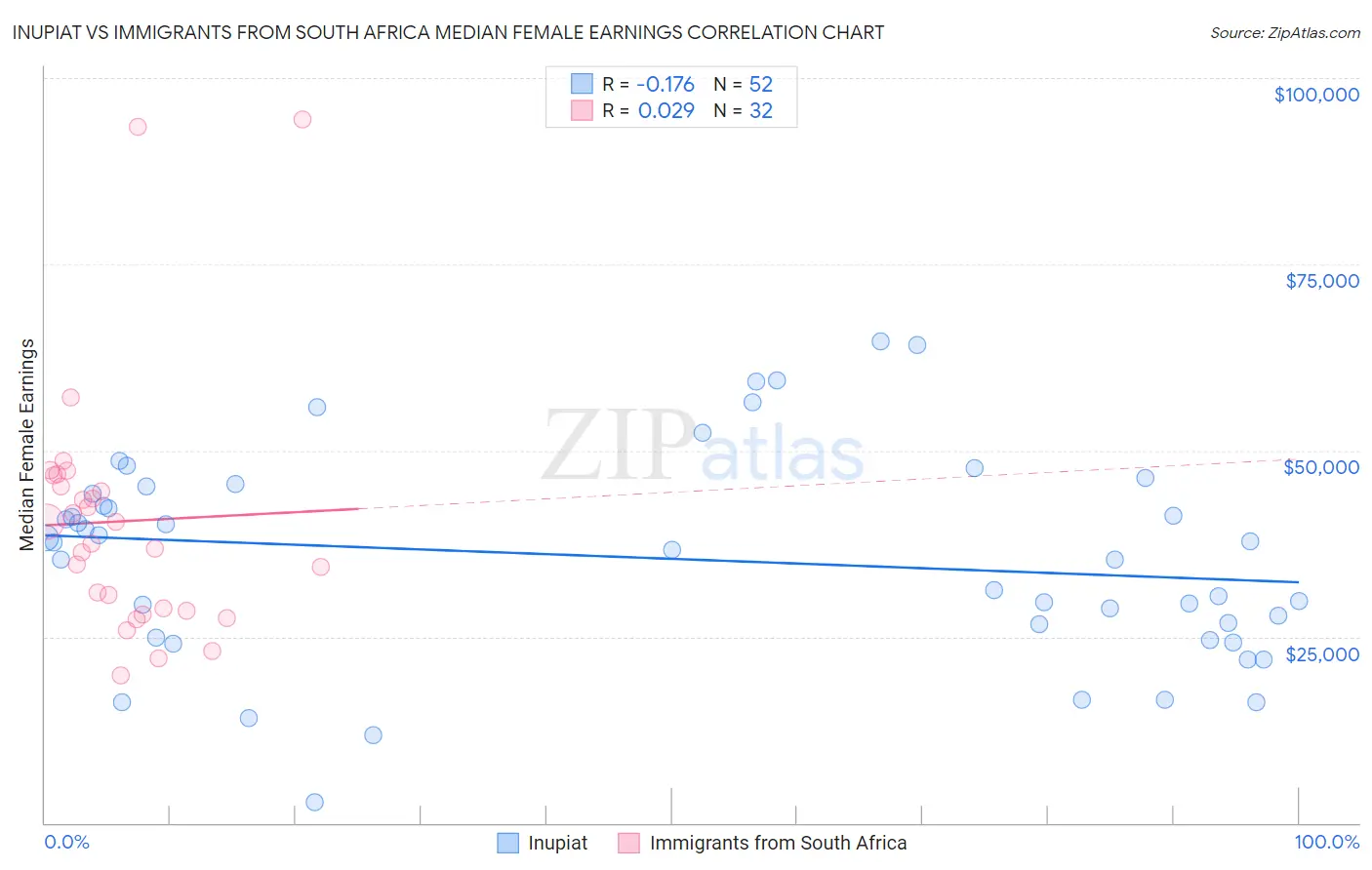 Inupiat vs Immigrants from South Africa Median Female Earnings